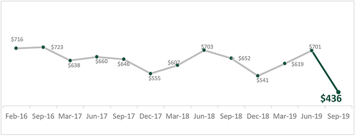 On average, Quebecers have $436 left at the end of the month after paying bills.