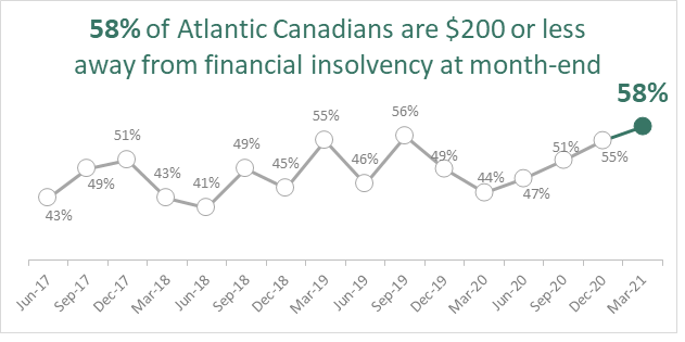 Chart showing percentage of People in the Atlantic region 200 dollars or less away from debt from June 2017 to March 2021